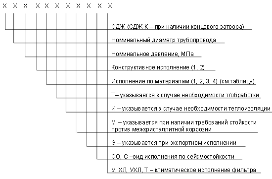 обозначение СДЖ в Кинешме